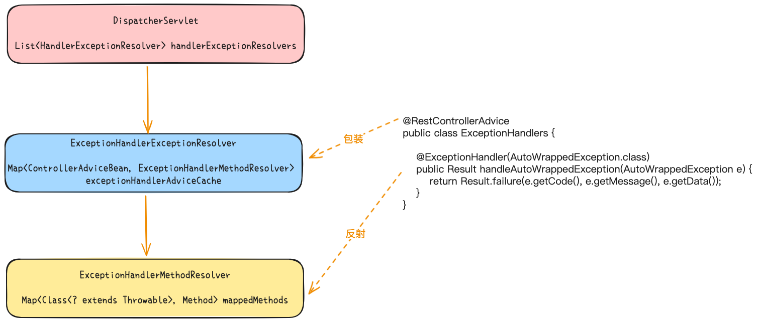 exception handler