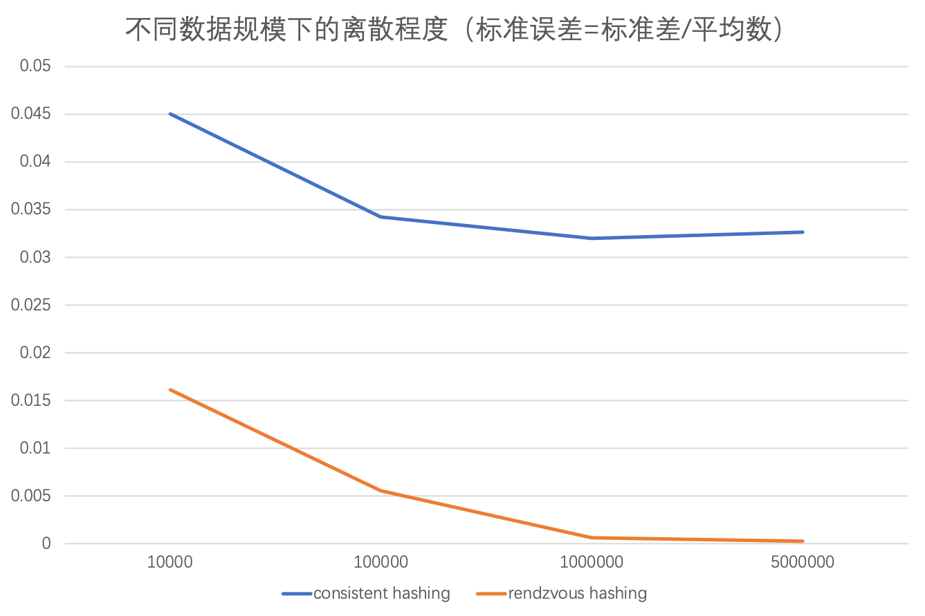 一致性哈希 vs 集合点哈希