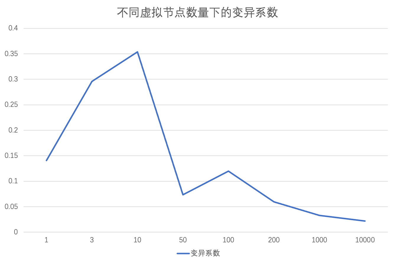 虚拟节点数量