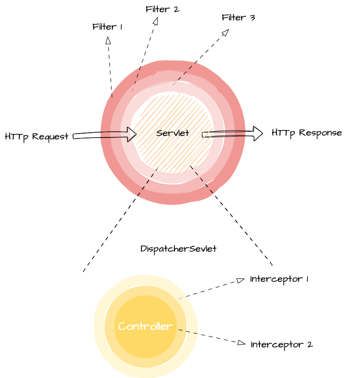 Servlet Filter